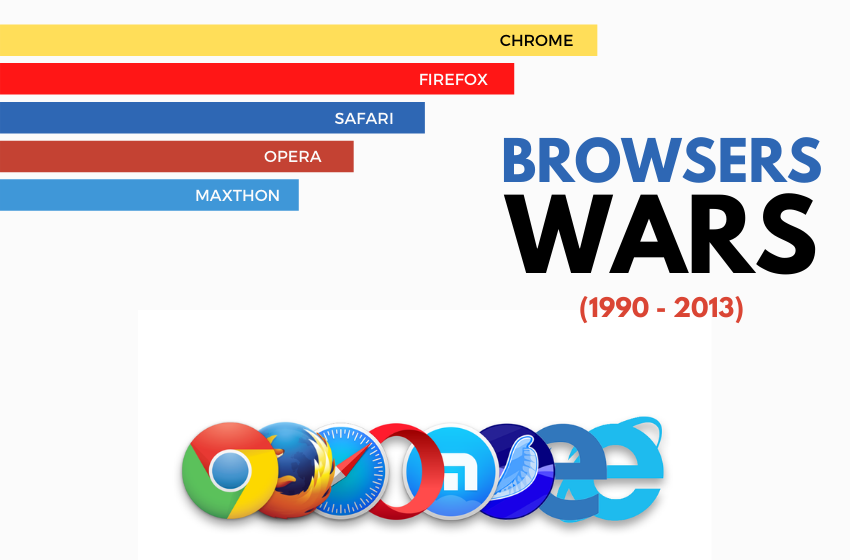 Open source browsers. Война браузеров фото. Browser Wars