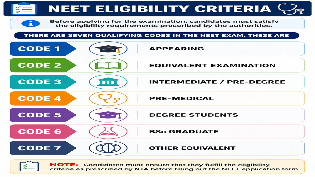 What is NEET? NEET Full-Form, Syllabus and Eligibility Criteria in 2026 Code