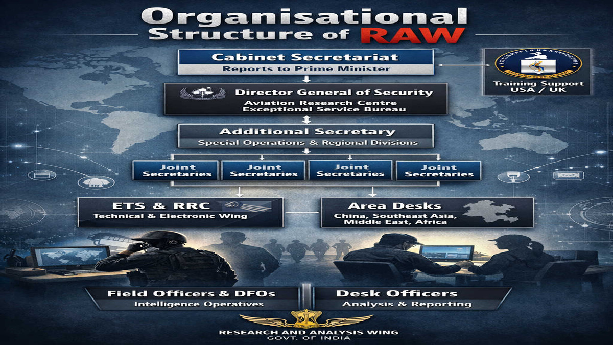 RAW: Research & Analysis Wing of India Structure of Raw