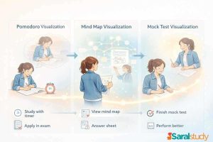 Pomodoro, Mind Maps, and Mock Tests Infographic showing visualization techniques using Pomodoro, mind maps, and mock tests