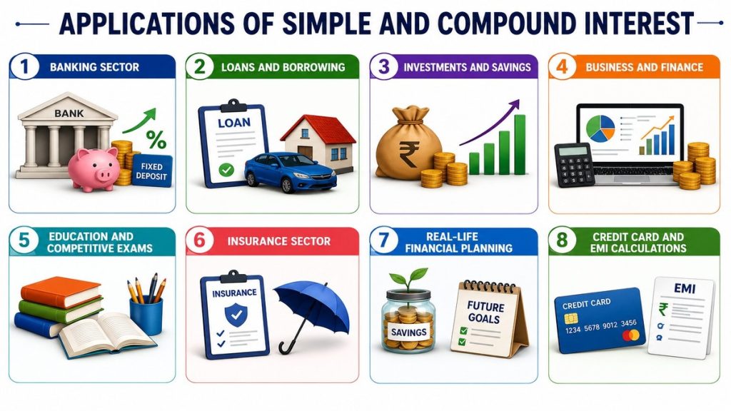Simple and Compound Interest Formulas with Questions