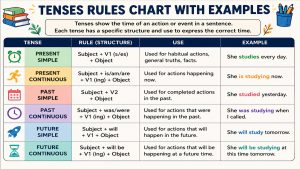 Tenses Rules