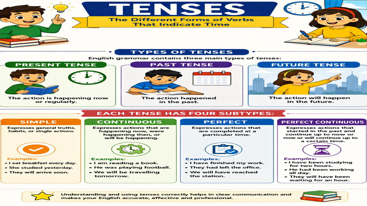 Tenses Rules Chart with Examples tenses and types final