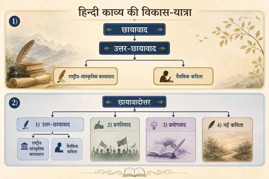 उत्तर छायावाद का परिवेश और प्रवृत्तियाँ : 100% Best (संपूर्ण) विश्लेषण