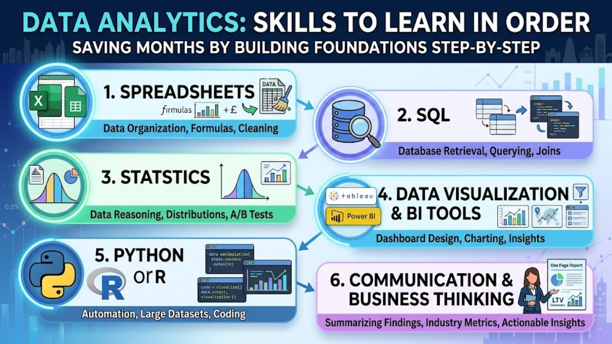 Skills to learn Final